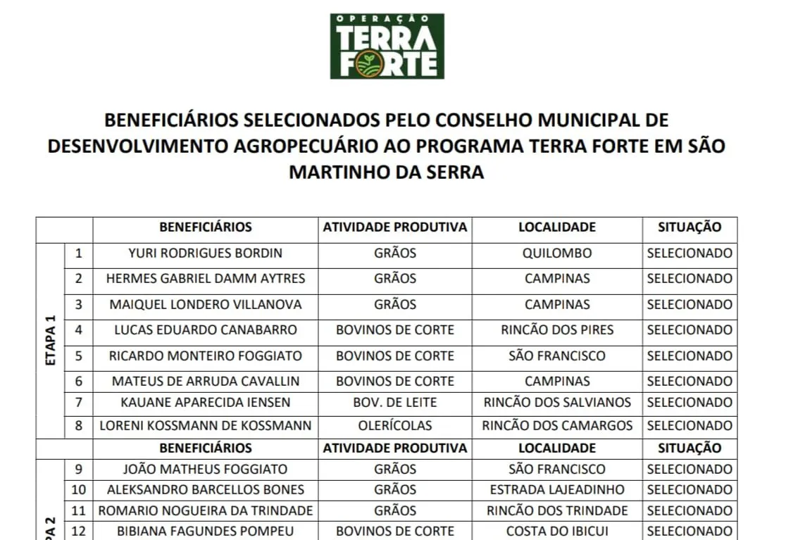Beneficiários Selecionados Programa Terra Forte