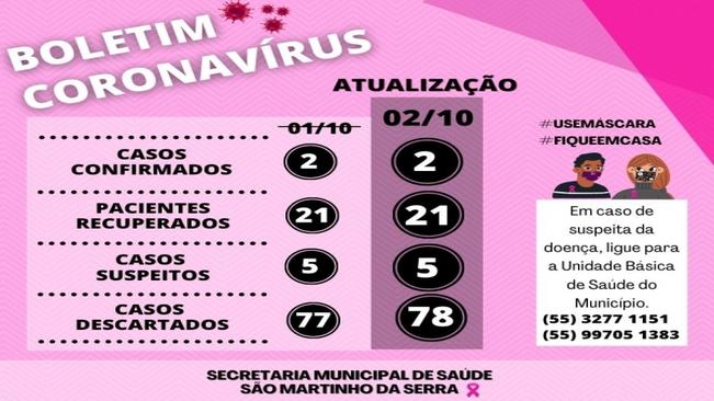 Boletim Covid-19
Dados atualizados