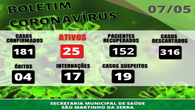 Atualização Boletim Coronavírus