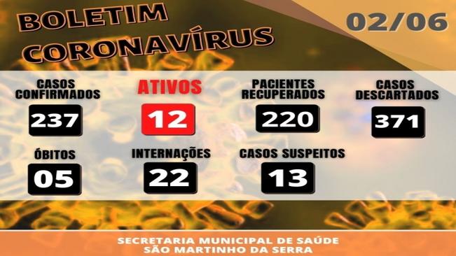 ATUALIZAÇÃO -
Boletim CORONAVÍRUS