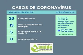 Casos de Coronavírus no Município
