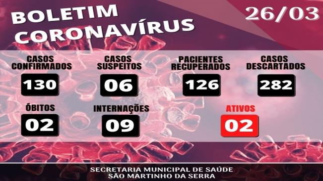 Boletim Covid-19
Atualização