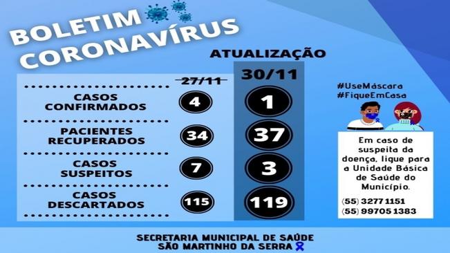 Boletim Covid-19
Atualização
