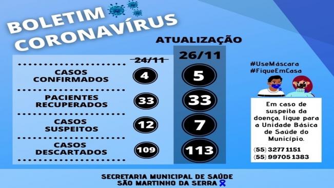 Boletim Covid-19
Atualização