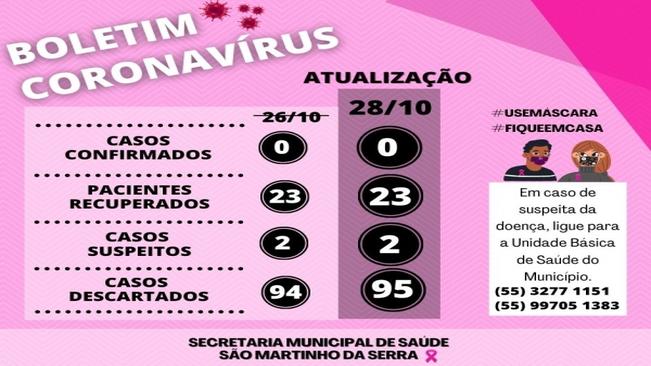 Boletim Covid-19
Dados atualizados