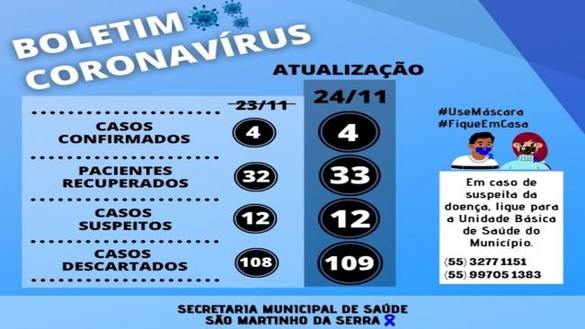 Boletim Covid-19
Dados atualizados