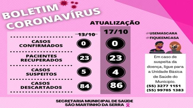 Boletim Covid-19
Dados atualizados