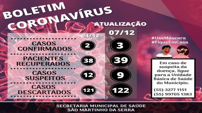 Boletim Covid-19
Atualização