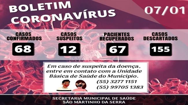 Boletim Covid-19
Dados atualizados