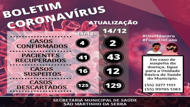 Boletim Covid-19
Dados atualizados